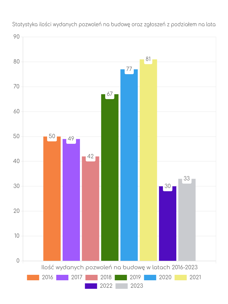 Zestawienie statystyk pozwoleń na budowę w gminie Wąsosz